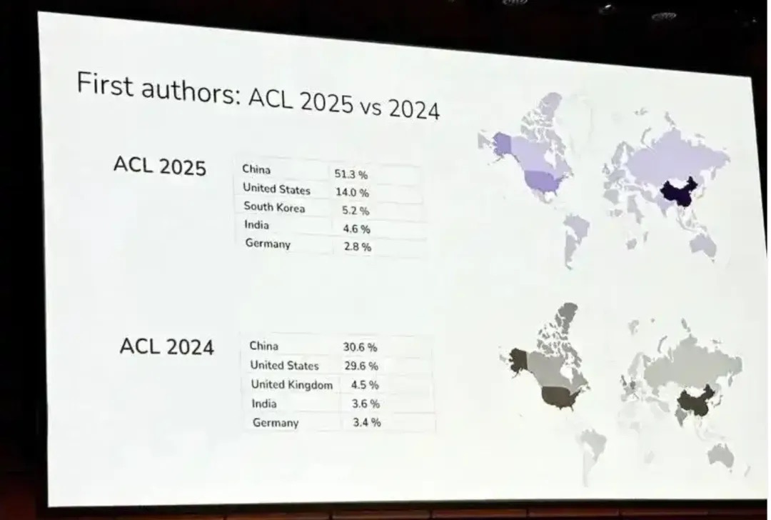 ACL 2025 各国第一作者占比统计