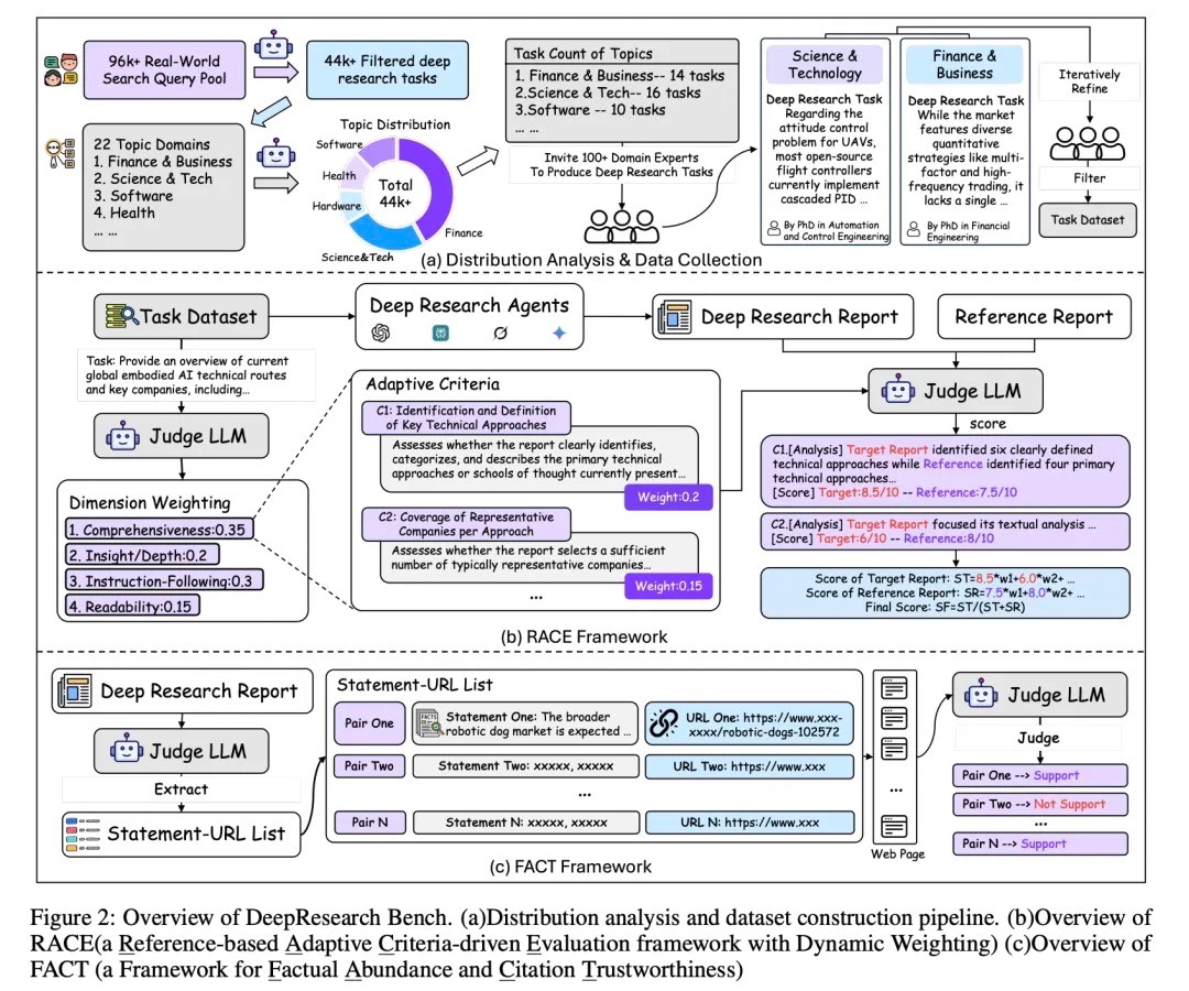 图三 DeepResearch Bench的构建流程