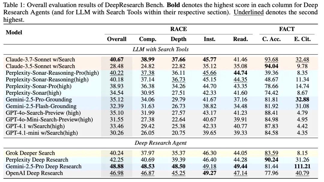 图四 不同模型在DeepResearch Bench上的评估结果