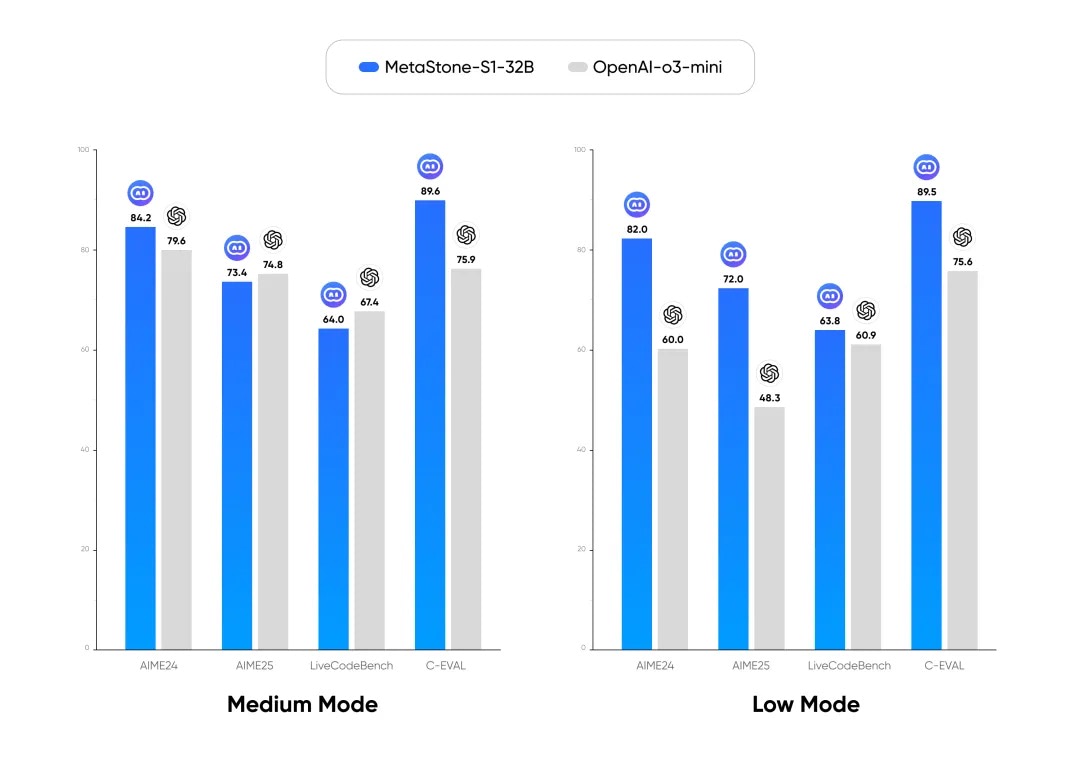 图1 MetaStone-S1 与 OpenAI o3-mini 在 Low 和 Medium 模式下的性能对比