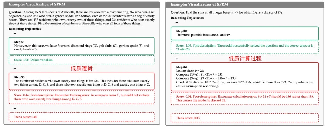 图8 SPRM 过程评分可视化（展示了部分关键 Step，虚线框为 SPRM 的输出，实线框为策略模型输出）