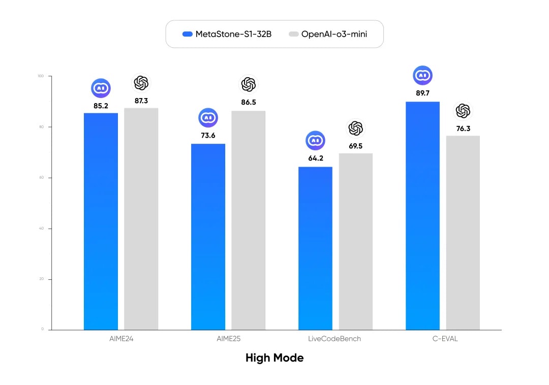 图2 MetaStone-S1 与 OpenAI o3-mini 在 high 模式下的性能对比