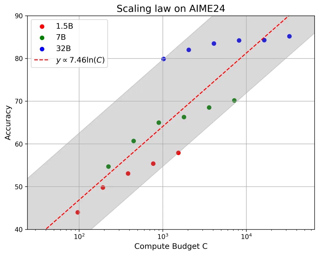 图3 思考长度的 Scaling Law