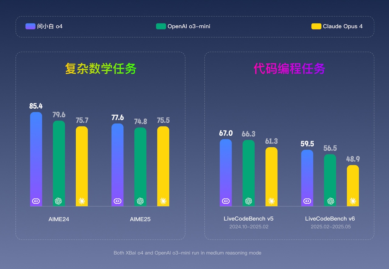问小白O4与传统模型性能对比图