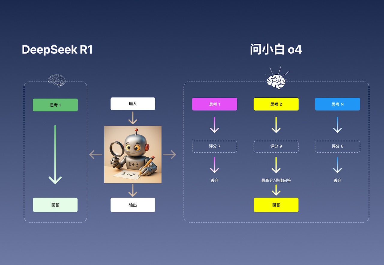 问小白O4思考过程评估数据