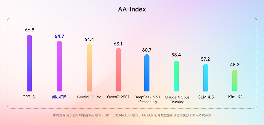 AA-Index综合指标