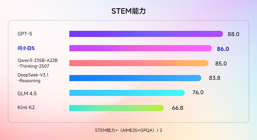 STEM推理能力